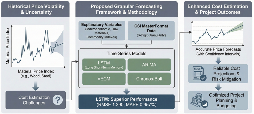 A Granular Framework for Construction Material Price Forecasting: Econometric and Machine-Learning Approaches